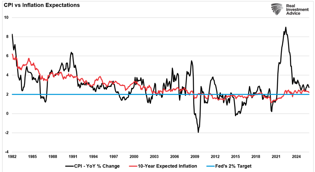 CPI inflation expectations