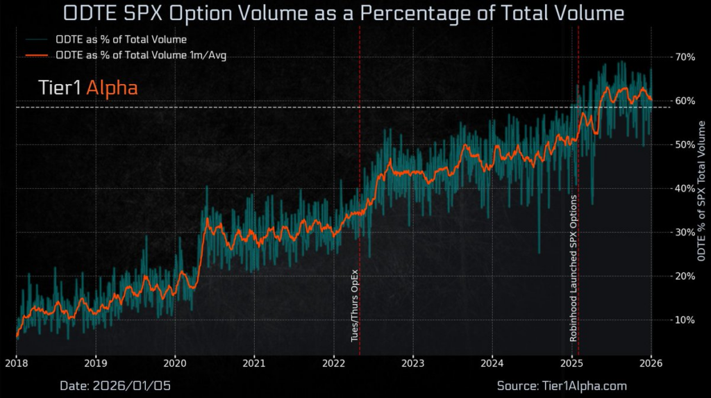 0DTE options as a percent of total volume.