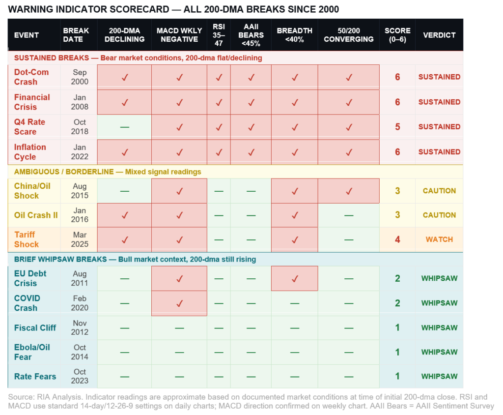 Warning indicator scorecard for 200-dma breaks.