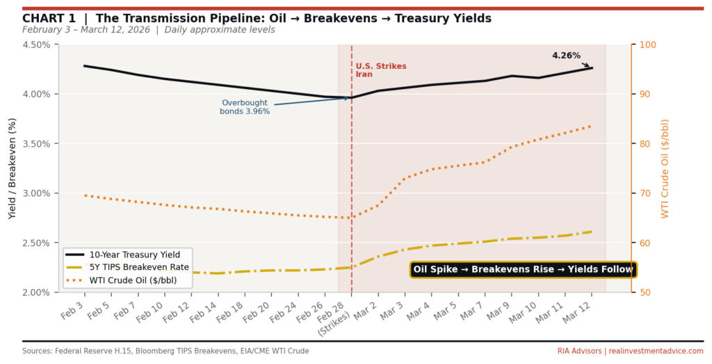 Transmission pipeline oil vs yields