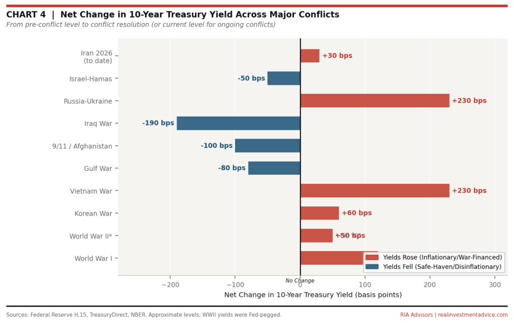 Yield changes across conflicts
