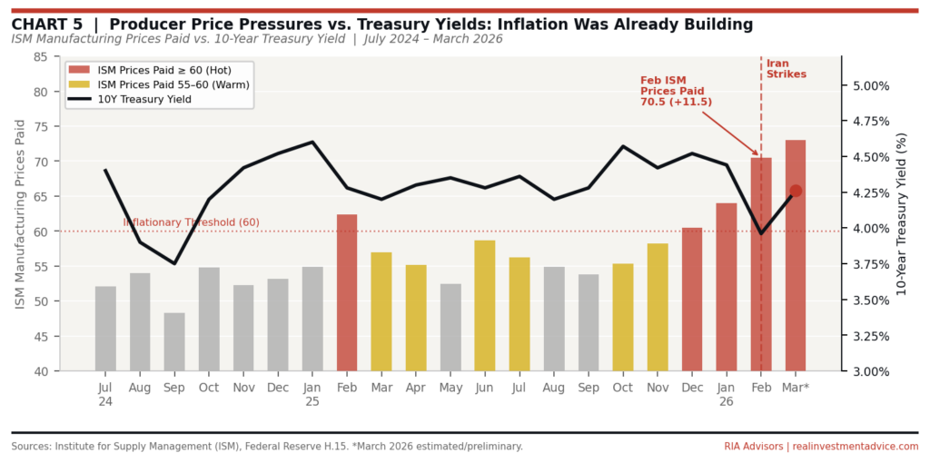 Producer price pressures, inflation and yields