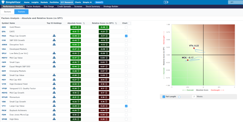 Value Growth Rotation Last 2 Weeks
