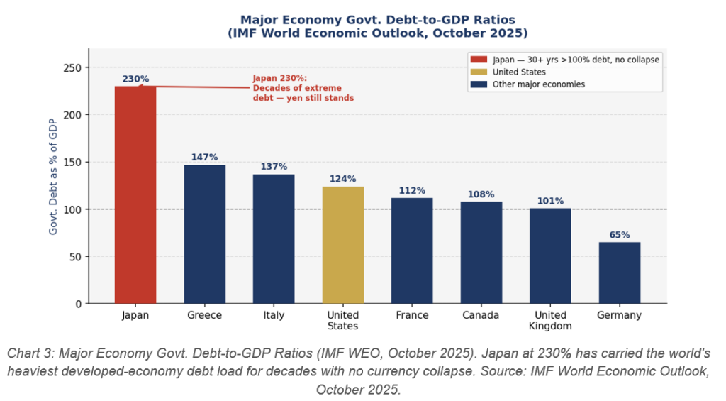 Global Debt To GDP Ratios