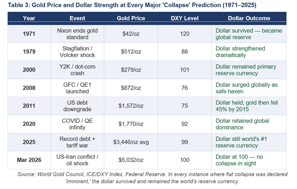 Gold price vs Dollar Strength