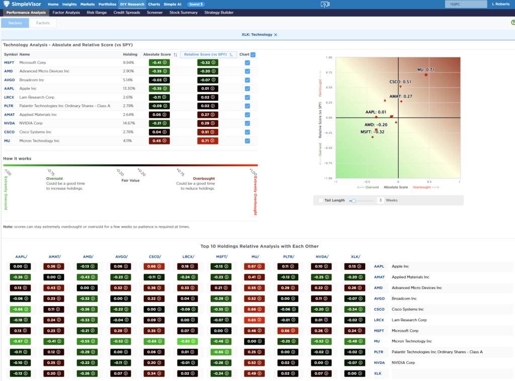 Most oversold sector analysis