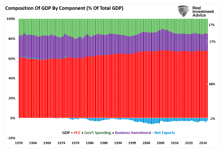 GDP by component