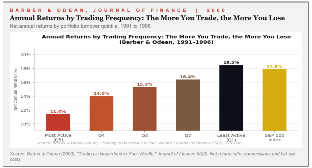Why Retail Traders Consistently Underperform Over Time