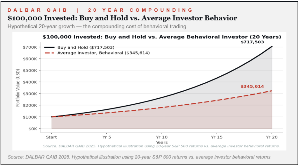 Why Retail Traders Consistently Underperform Over Time
