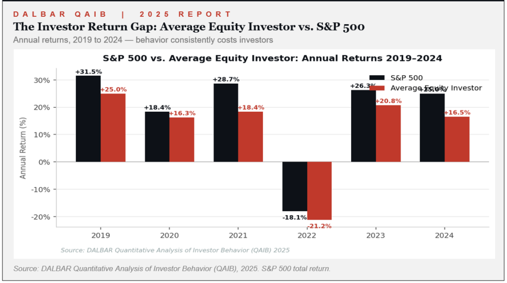 Why Retail Traders Consistently Underperform Over Time