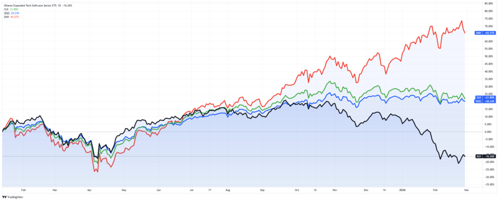 Comparison of IGV, QQQ, XLK, and SMH
