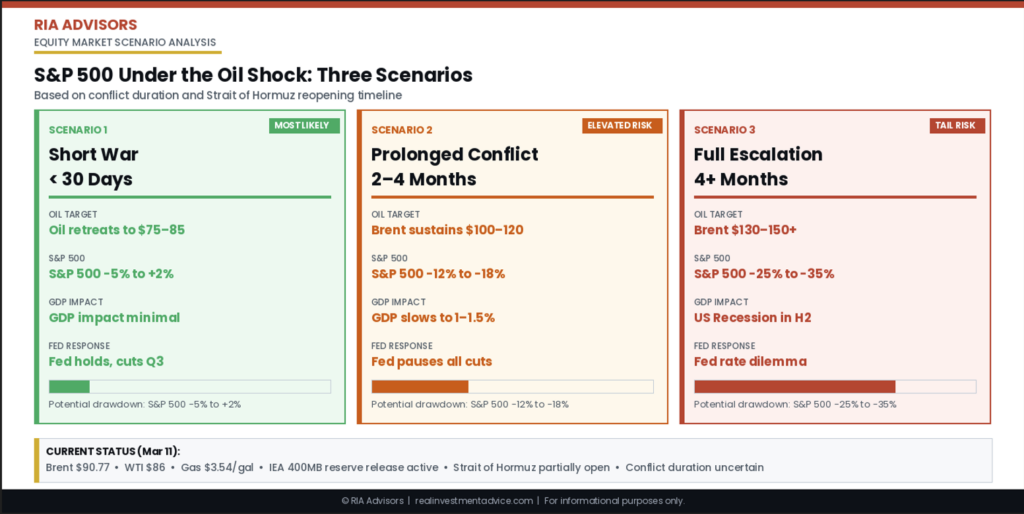 Oil price shocks three scenarios