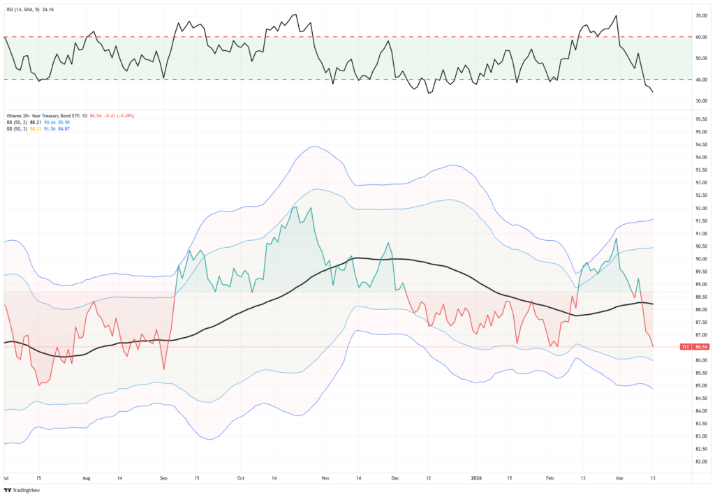 Technical graph of bond prices