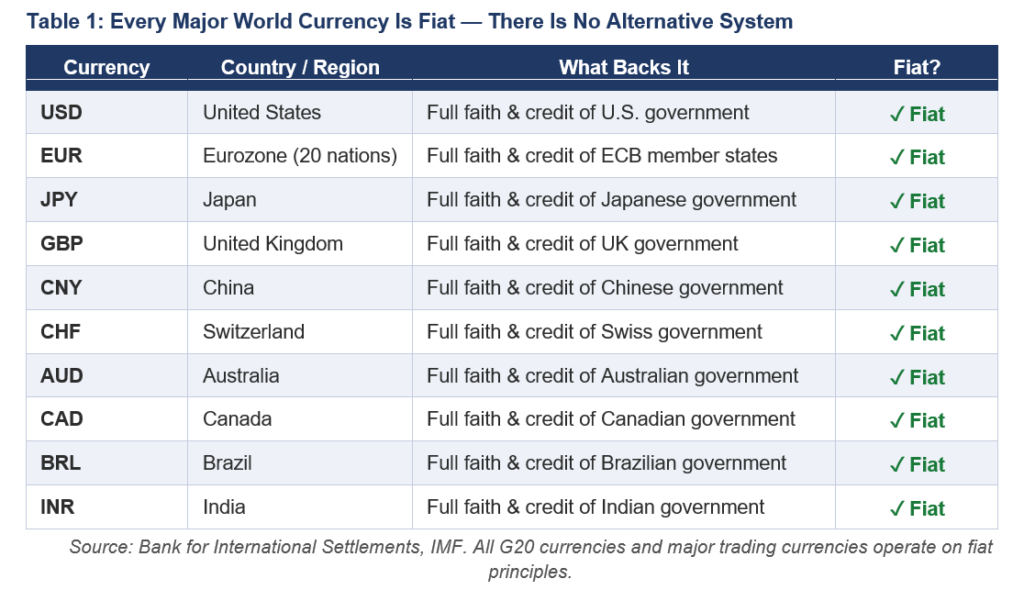 Countries current using fiat