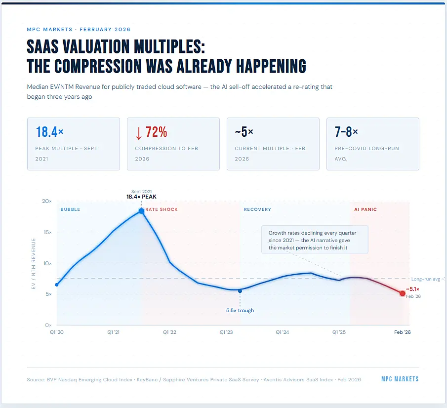 Valuation multiples for SaaS companies