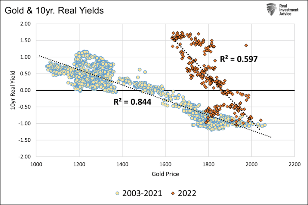 gold correlation with real rates