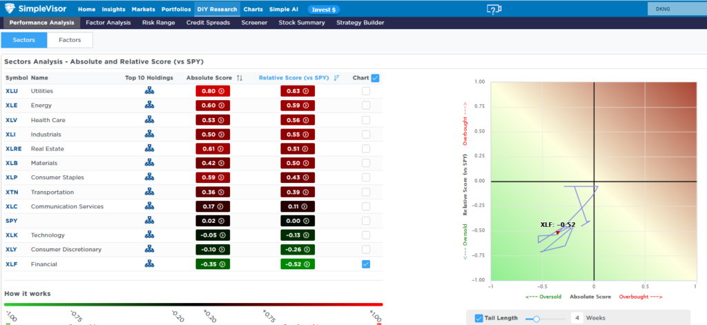 absolute relative score financial sector