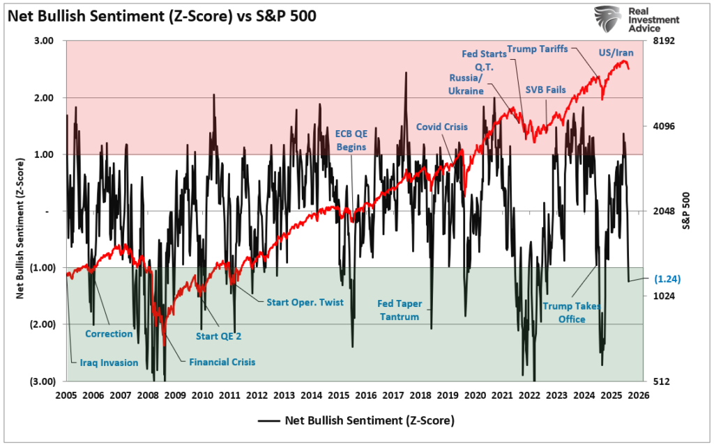 Net bullish sentiment