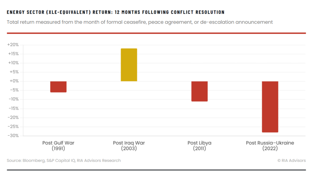 กลุ่มพลังงาน XLE โพสต์ข้อขัดแย้ง