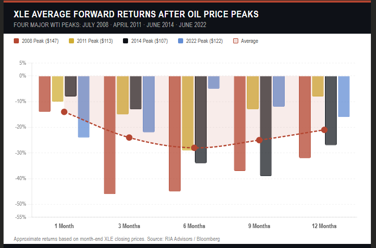 XLE Forward Returns Post Oil Price Peak
