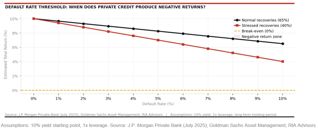 Default threshold for private credit