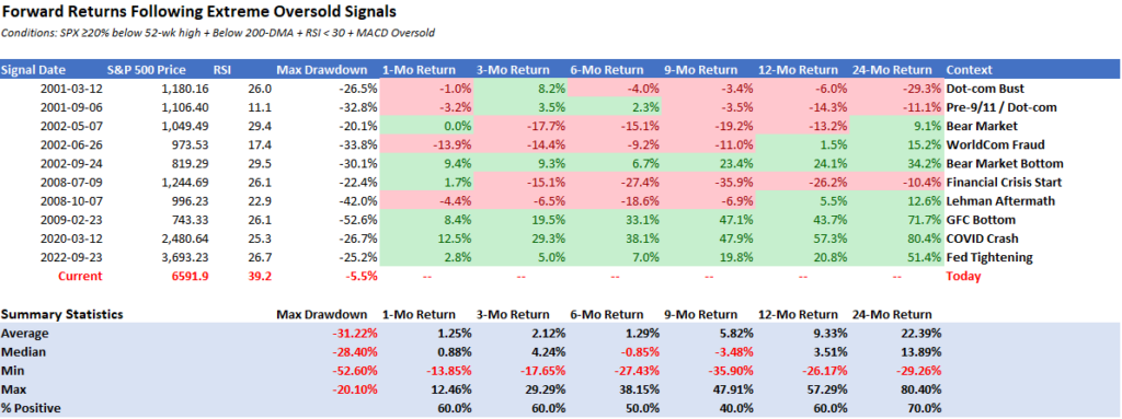 Forward returns from extreme oversold signals.