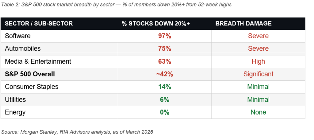 Stocks by sector with the best and worst breadth