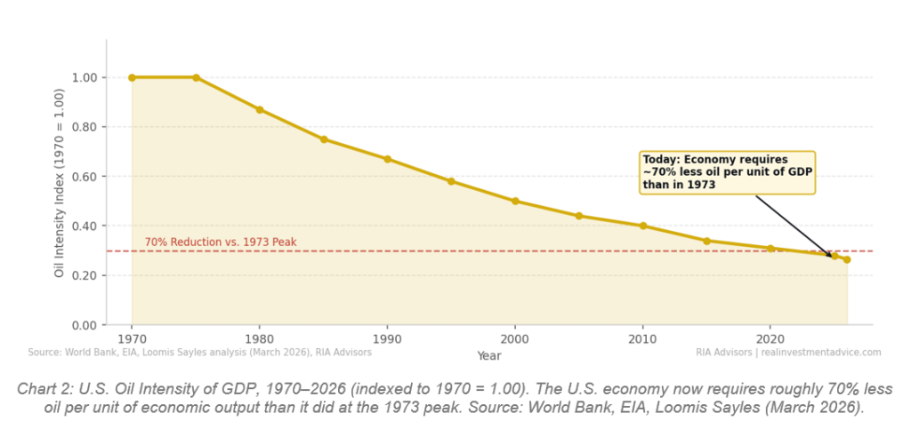 US economic dependence on oil