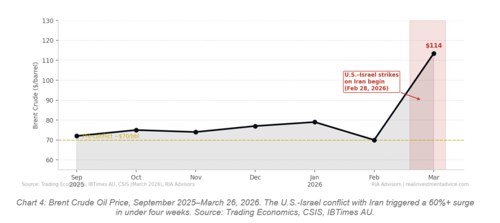 Oil price spike in 2026
