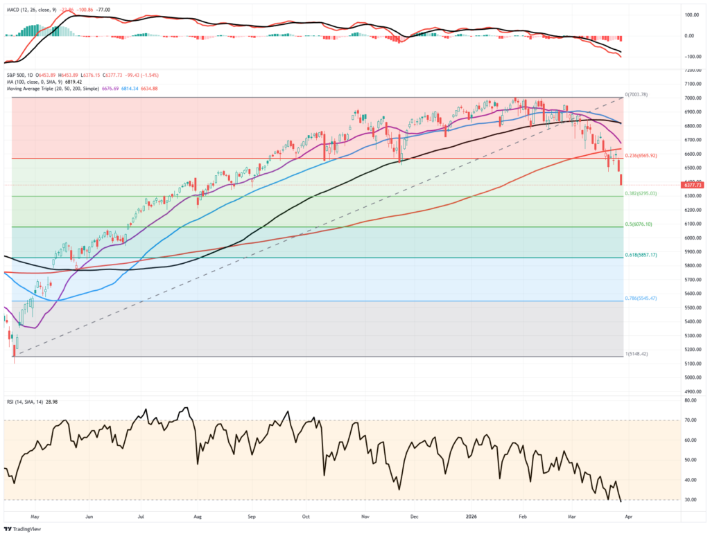 Market Trading Update