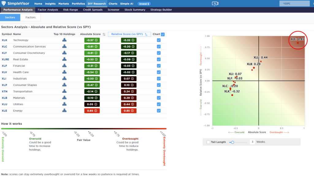 Relative Performance Analysis