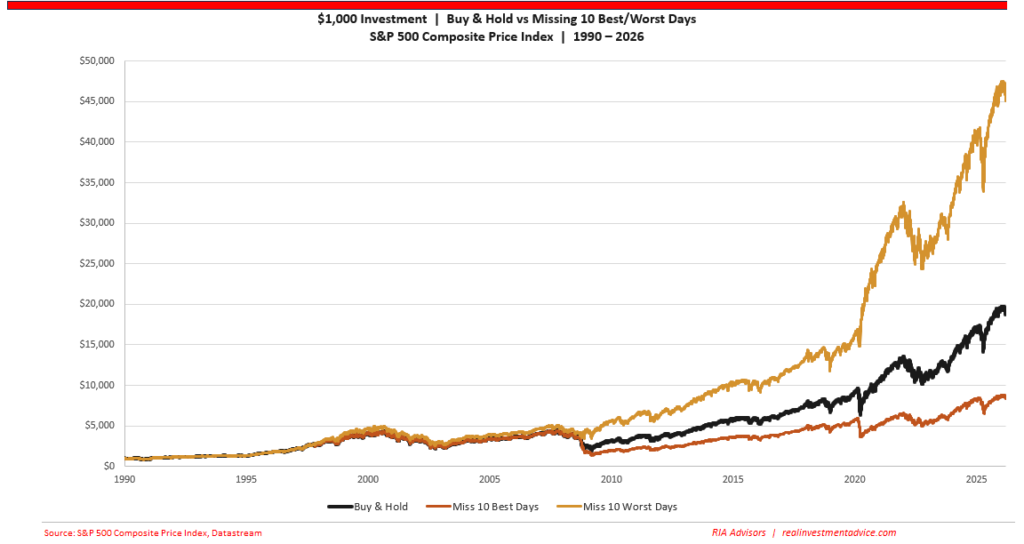 10-best vs 10-worst days in the market.