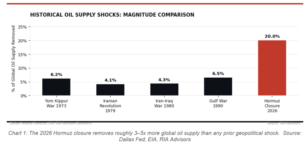 Historical oil supply shocks.