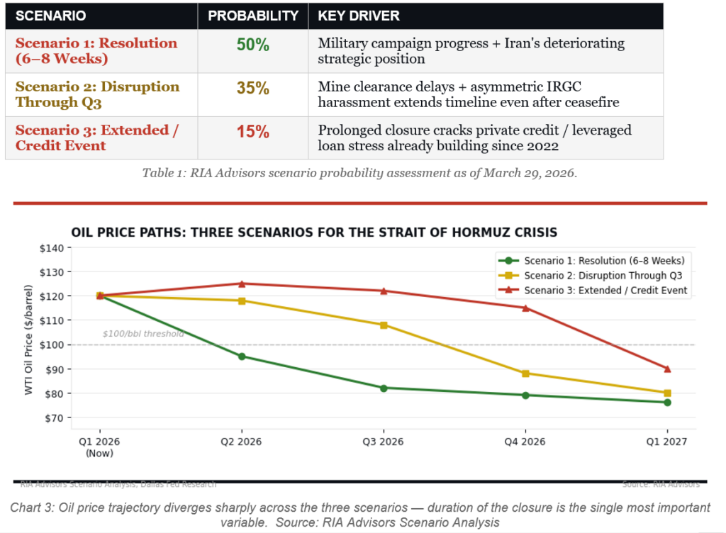 3 oil price shock scenarios