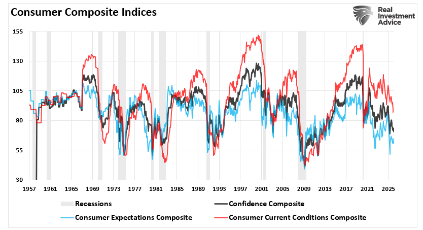 Consumer Sentiment Composite