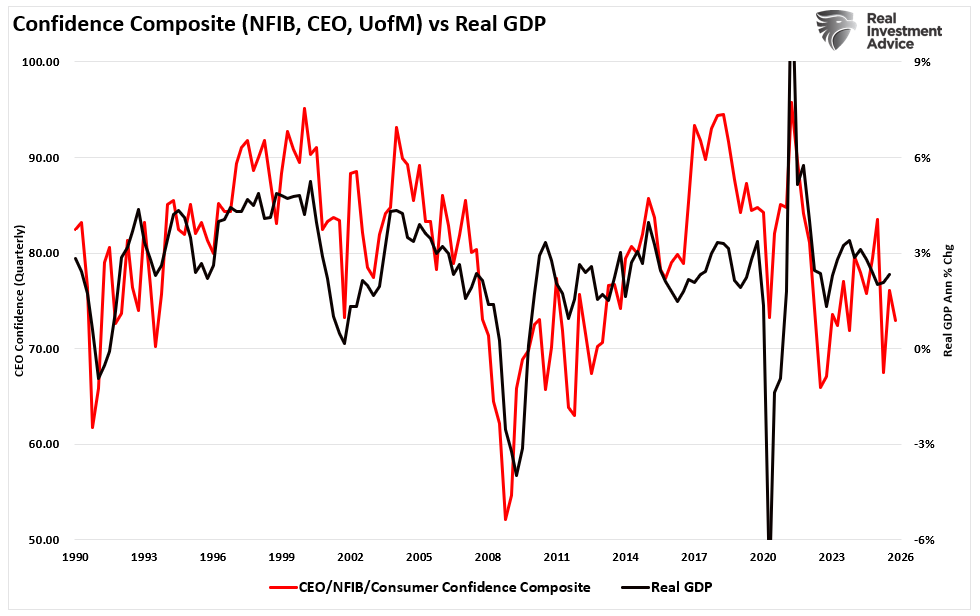 Confidence Composite Index