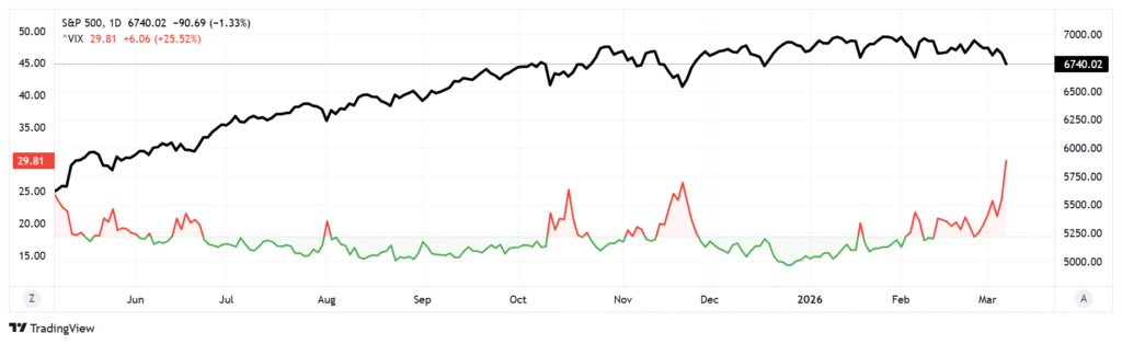 Market vs VIX