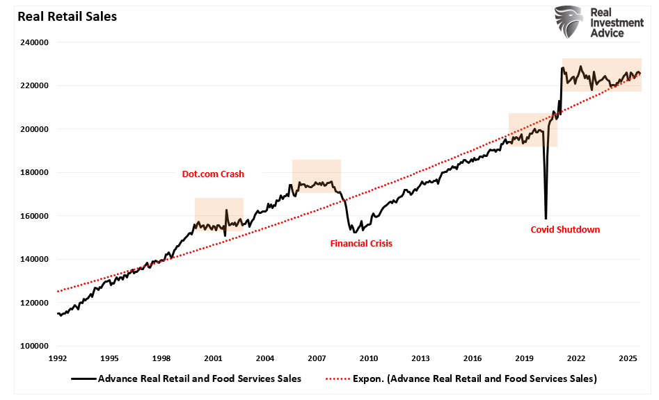 Real Retail Sales