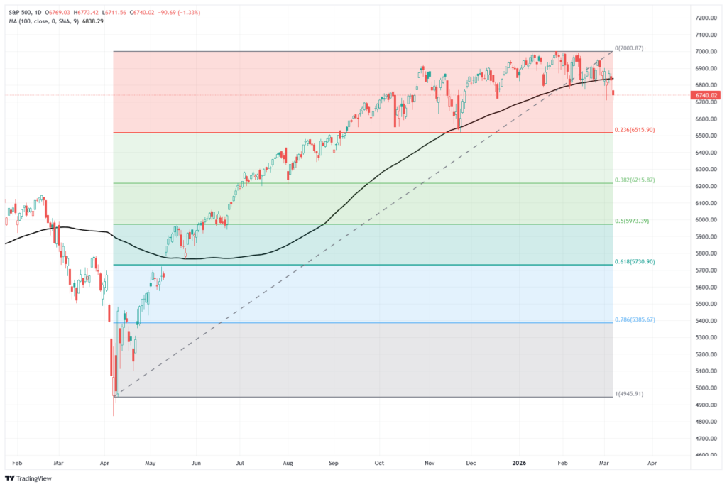 Technical market chart 5