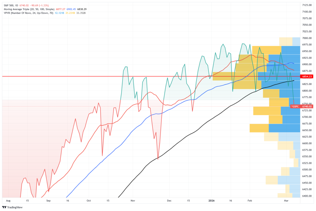Technical market chart 6