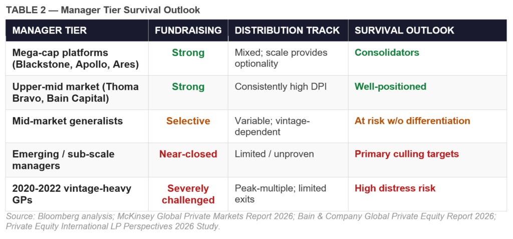 Private credit manager tier survival outlook