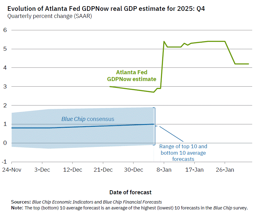 Atlanta Fed GDP Now