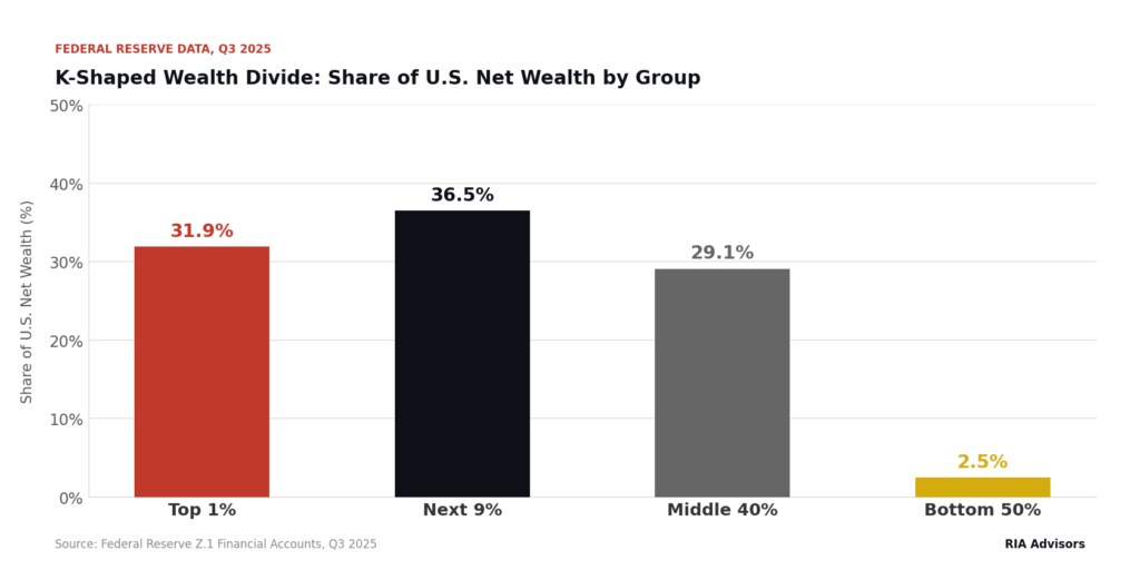 K-shaped economy wealth gap.