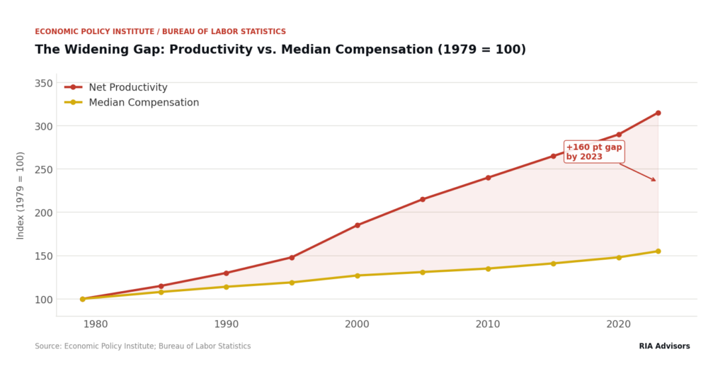 Widening gag between productivity and compensation wages