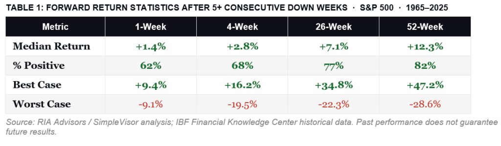 Forward market returns table statistics
