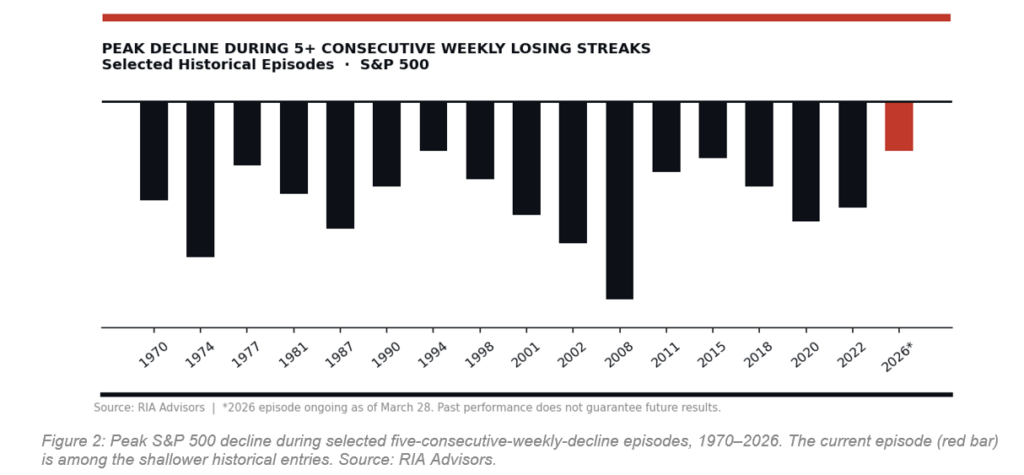 Peak Decline during 5 consecutive weekly declines