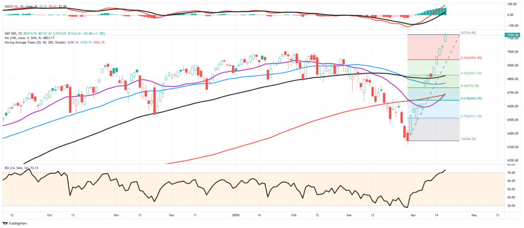 market trading update