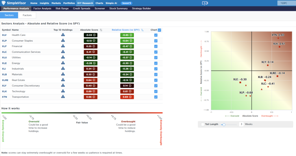 Relative Sector Performance