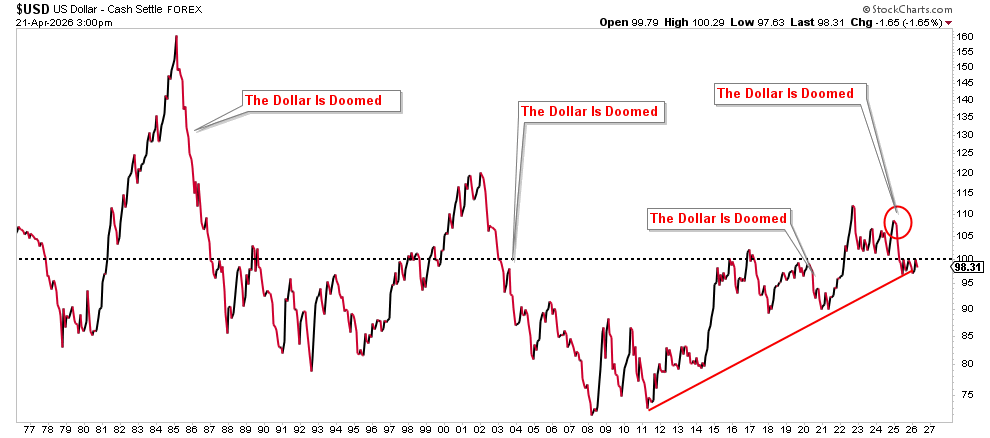 Dollar chart