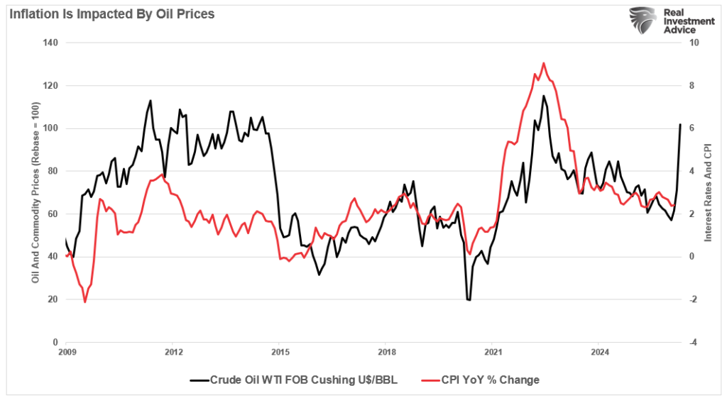 Oil prices vs CPI